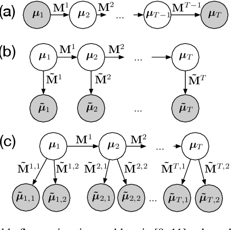 Figure 3 for Estimating Latent Population Flows from Aggregated Data via Inversing Multi-Marginal Optimal Transport