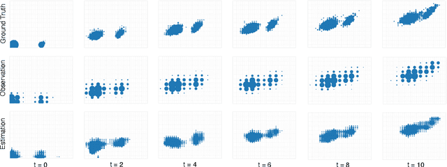 Figure 4 for Estimating Latent Population Flows from Aggregated Data via Inversing Multi-Marginal Optimal Transport