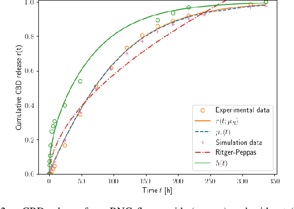 Figure 2 for Microparticle-based Controlled Drug Delivery Systems: From Experiments to Statistical Analysis and Design