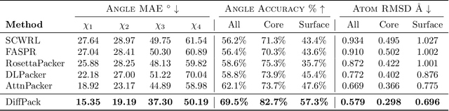 Figure 4 for Sifting through the Noise: A Survey of Diffusion Probabilistic Models and Their Applications to Biomolecules
