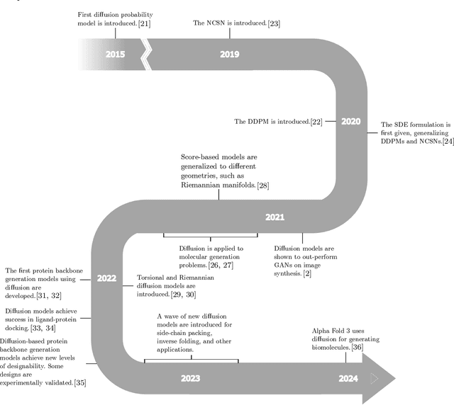 Figure 3 for Sifting through the Noise: A Survey of Diffusion Probabilistic Models and Their Applications to Biomolecules