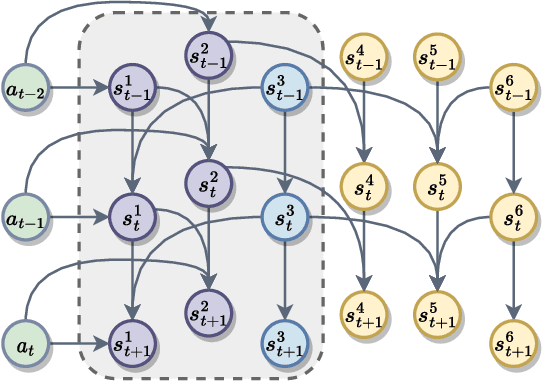 Figure 1 for On Causally Disentangled State Representation Learning for Reinforcement Learning based Recommender Systems