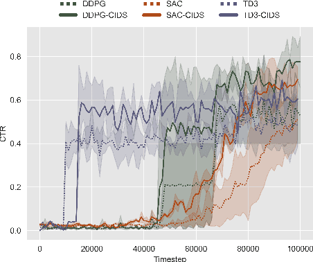 Figure 3 for On Causally Disentangled State Representation Learning for Reinforcement Learning based Recommender Systems