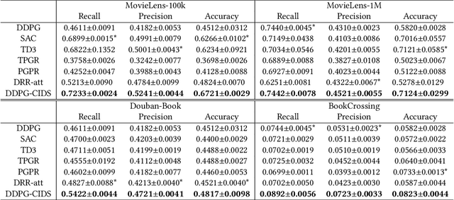 Figure 2 for On Causally Disentangled State Representation Learning for Reinforcement Learning based Recommender Systems