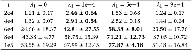 Figure 4 for On Causally Disentangled State Representation Learning for Reinforcement Learning based Recommender Systems