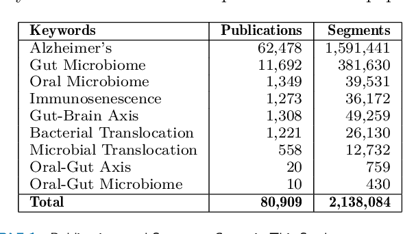 Figure 1 for ADAM-1: AI and Bioinformatics for Alzheimer's Detection and Microbiome-Clinical Data Integrations