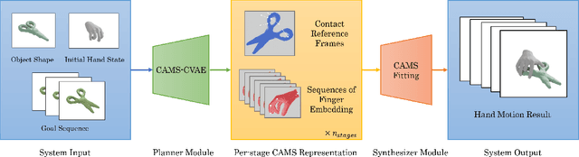 Figure 2 for CAMS: CAnonicalized Manipulation Spaces for Category-Level Functional Hand-Object Manipulation Synthesis