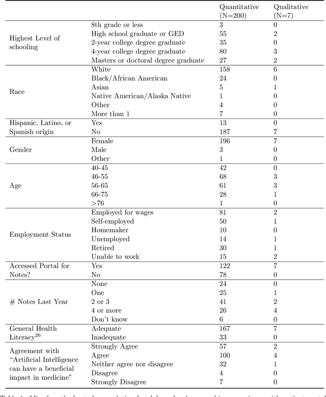 Figure 2 for Impact of Large Language Model Assistance on Patients Reading Clinical Notes: A Mixed-Methods Study