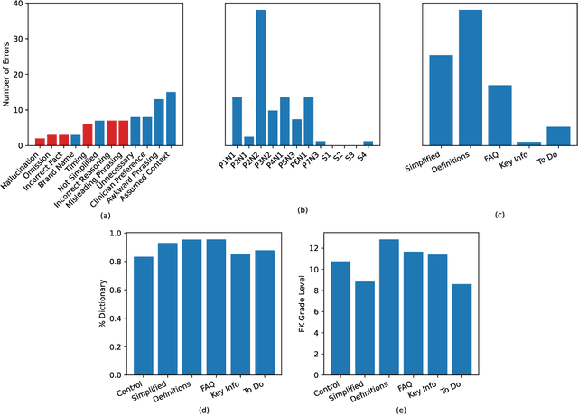 Figure 4 for Impact of Large Language Model Assistance on Patients Reading Clinical Notes: A Mixed-Methods Study