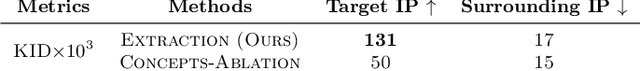 Figure 4 for ©Plug-in Authorization for Human Content Copyright Protection in Text-to-Image Model