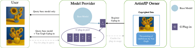 Figure 1 for ©Plug-in Authorization for Human Content Copyright Protection in Text-to-Image Model