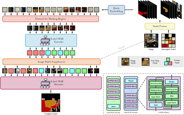 Figure 3 for Label Mask AutoEncoder(L-MAE): A Pure Transformer Method to Augment Semantic Segmentation Datasets