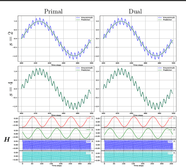 Figure 3 for Duality in Multi-View Restricted Kernel Machines