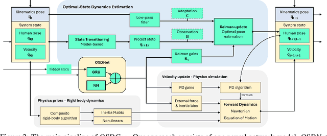 Figure 2 for Optimal-State Dynamics Estimation for Physics-based Human Motion Capture from Videos