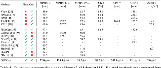 Figure 1 for Optimal-State Dynamics Estimation for Physics-based Human Motion Capture from Videos