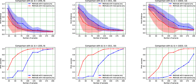 Figure 1 for Do algorithms and barriers for sparse principal component analysis extend to other structured settings?