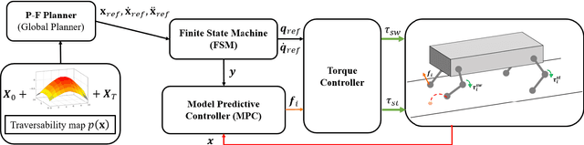 Figure 1 for Off-Road Navigation of Legged Robots Using Linear Transfer Operators