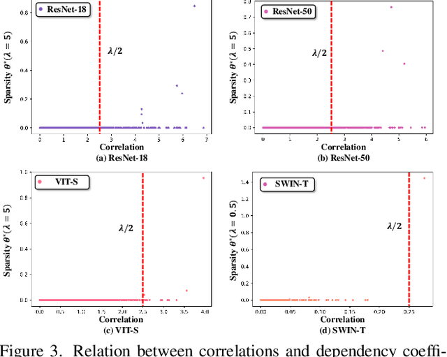 Figure 3 for Neural Dependencies Emerging from Learning Massive Categories