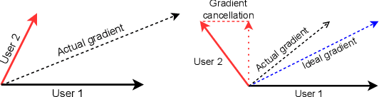 Figure 1 for Towards Layer-Wise Personalized Federated Learning: Adaptive Layer Disentanglement via Conflicting Gradients