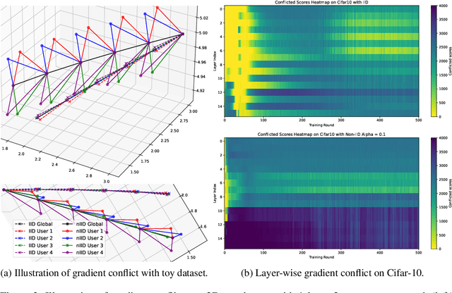 Figure 3 for Towards Layer-Wise Personalized Federated Learning: Adaptive Layer Disentanglement via Conflicting Gradients