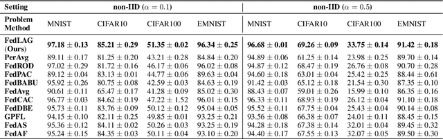 Figure 2 for Towards Layer-Wise Personalized Federated Learning: Adaptive Layer Disentanglement via Conflicting Gradients