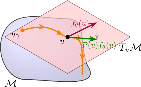 Figure 1 for Projected Neural Differential Equations for Learning Constrained Dynamics