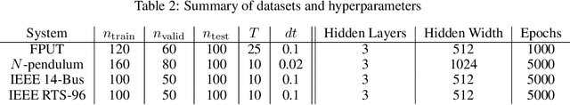 Figure 4 for Projected Neural Differential Equations for Learning Constrained Dynamics