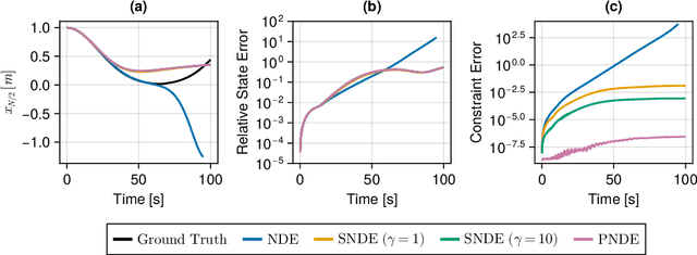 Figure 3 for Projected Neural Differential Equations for Learning Constrained Dynamics