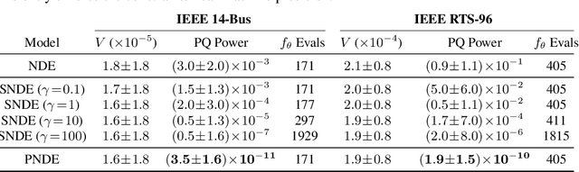 Figure 2 for Projected Neural Differential Equations for Learning Constrained Dynamics