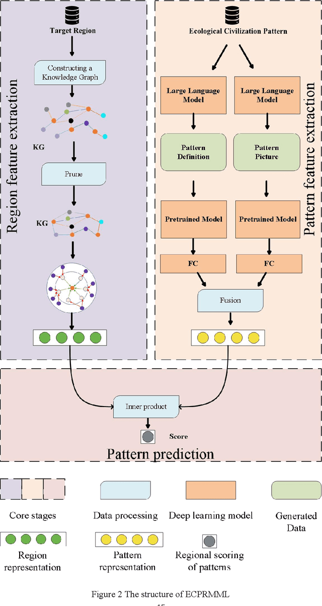 Figure 2 for A Multimodal Ecological Civilization Pattern Recommendation Method Based on Large Language Models and Knowledge Graph