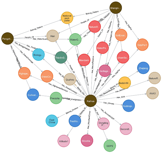 Figure 4 for A Multimodal Ecological Civilization Pattern Recommendation Method Based on Large Language Models and Knowledge Graph