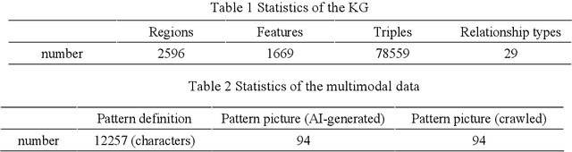 Figure 3 for A Multimodal Ecological Civilization Pattern Recommendation Method Based on Large Language Models and Knowledge Graph