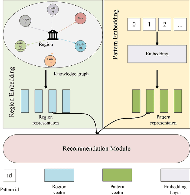 Figure 1 for A Multimodal Ecological Civilization Pattern Recommendation Method Based on Large Language Models and Knowledge Graph