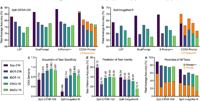 Figure 3 for Hierarchical Decomposition of Prompt-Based Continual Learning: Rethinking Obscured Sub-optimality