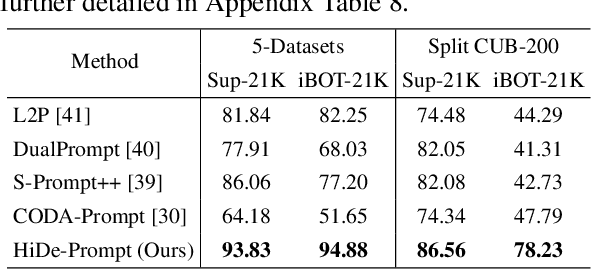 Figure 4 for Hierarchical Decomposition of Prompt-Based Continual Learning: Rethinking Obscured Sub-optimality