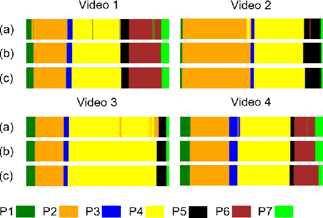 Figure 4 for Friends Across Time: Multi-Scale Action Segmentation Transformer for Surgical Phase Recognition
