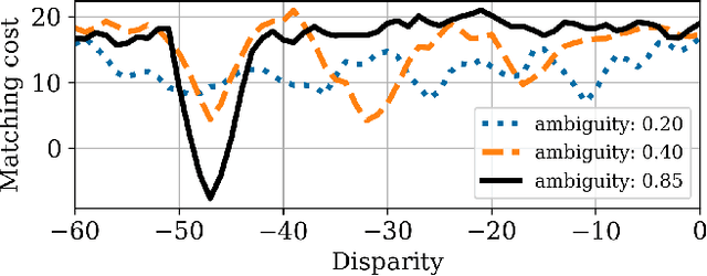 Figure 3 for Robust Confidence Intervals in Stereo Matching using Possibility Theory