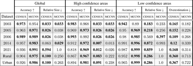 Figure 2 for Robust Confidence Intervals in Stereo Matching using Possibility Theory