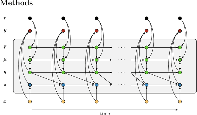 Figure 1 for Ornstein-Uhlenbeck Adaptation as a Mechanism for Learning in Brains and Machines