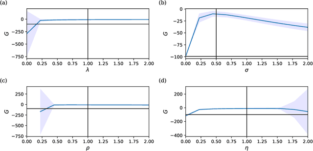 Figure 3 for Ornstein-Uhlenbeck Adaptation as a Mechanism for Learning in Brains and Machines