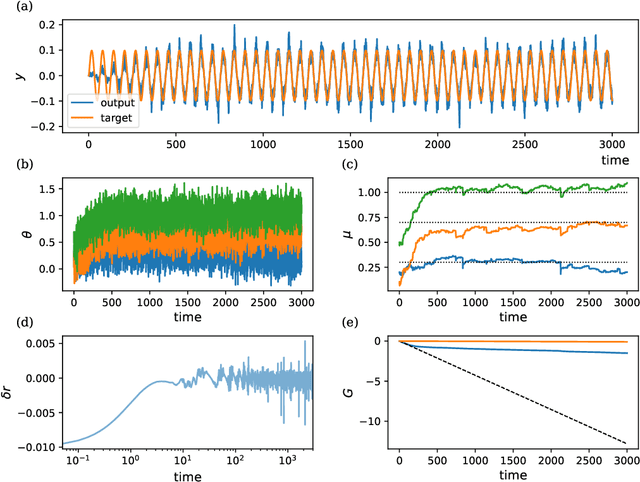 Figure 4 for Ornstein-Uhlenbeck Adaptation as a Mechanism for Learning in Brains and Machines