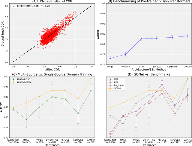 Figure 3 for GONet: A Generalizable Deep Learning Model for Glaucoma Detection