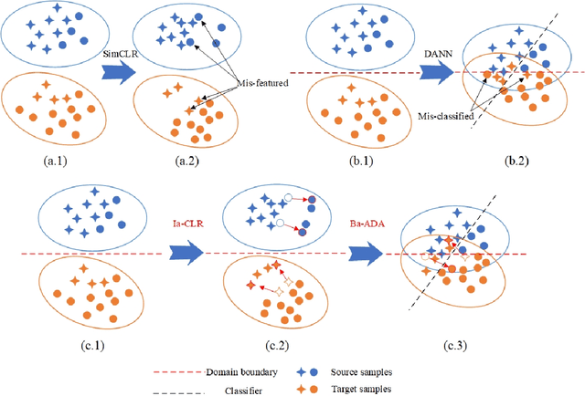 Figure 1 for Self-degraded contrastive domain adaptation for industrial fault diagnosis with bi-imbalanced data