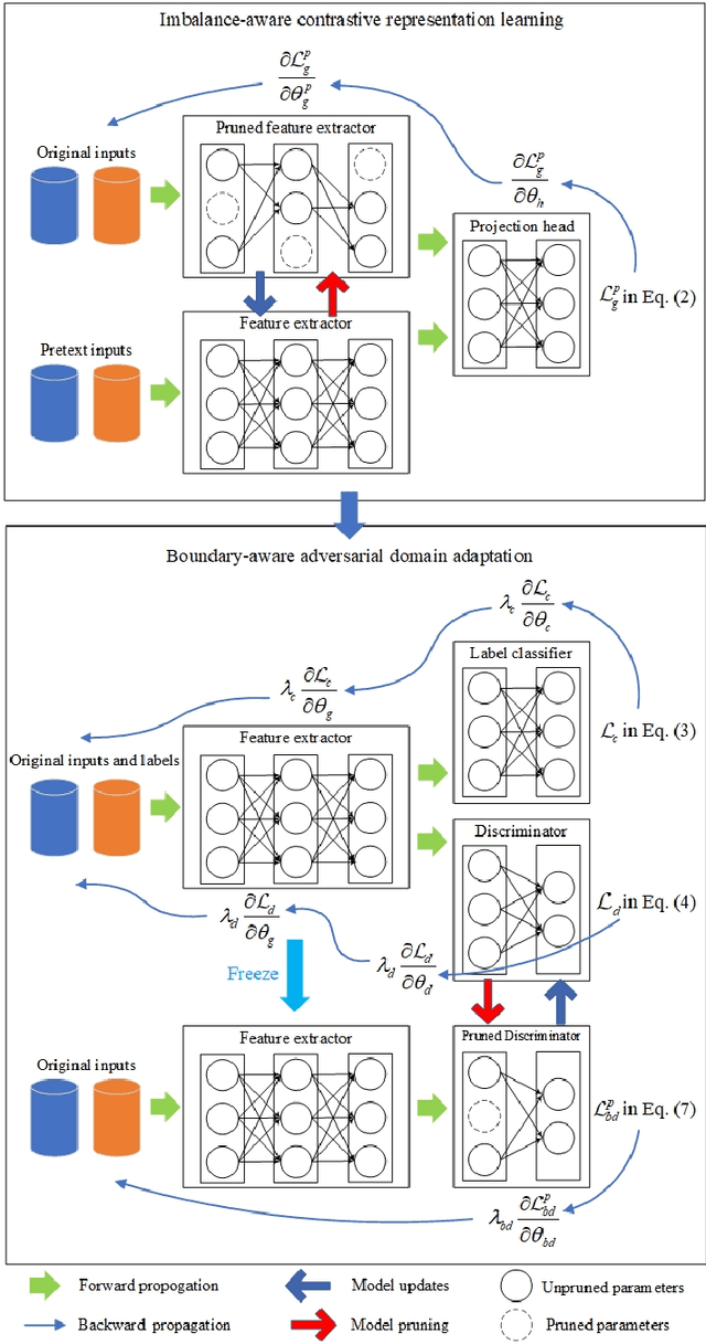 Figure 2 for Self-degraded contrastive domain adaptation for industrial fault diagnosis with bi-imbalanced data