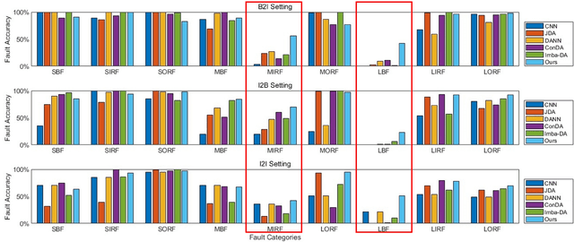 Figure 4 for Self-degraded contrastive domain adaptation for industrial fault diagnosis with bi-imbalanced data