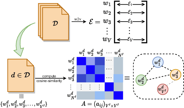 Figure 1 for GINopic: Topic Modeling with Graph Isomorphism Network