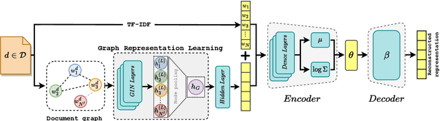 Figure 3 for GINopic: Topic Modeling with Graph Isomorphism Network