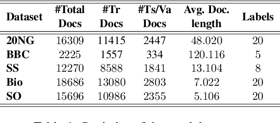Figure 2 for GINopic: Topic Modeling with Graph Isomorphism Network
