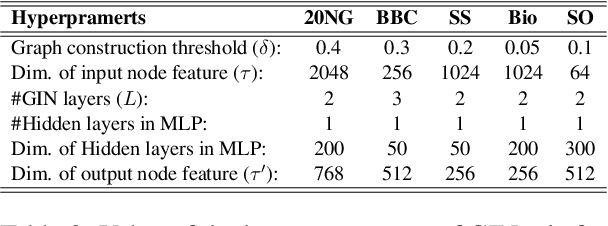 Figure 4 for GINopic: Topic Modeling with Graph Isomorphism Network