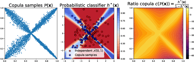 Figure 1 for Your copula is a classifier in disguise: classification-based copula density estimation